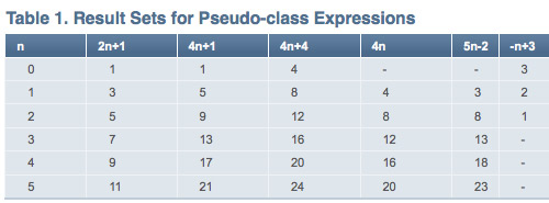 The 'nth-child' Pseudo-selector